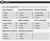 Estatsticas de Vasco 0x1 Resende