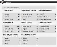 Estatsticas de Boavista 3x1 Vasco