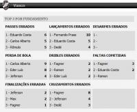 Estatsticas de Boavista 3x1 Vasco