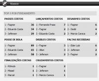 Estatsticas de Vasco 1x2 Flamengo