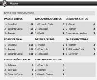 Estatsticas de Vasco 0x0 Volta Redonda