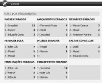 Estatsticas de Vasco 0x0 Volta Redonda