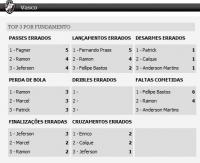 Estatsticas de Amrica 0x9 Vasco