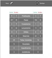 Estatsticas de Vasco 2x0 Botafogo