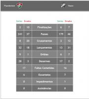 Estatsticas de Fluminense 0x0 Vasco