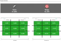 Estatsticas de Vasco 4x0 Bangu