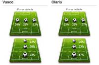 Estatisticas de Vasco 1x0 Olaria