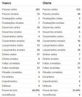 Estatisticas de Vasco 1x0 Olaria