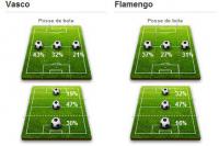 Estatisticas de Vasco 0x0 Flamengo