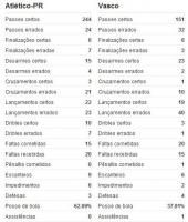 Estatsticas de Atltico-PR 2x2 Vasco