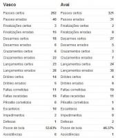 Estatisticas de Vasco 1x1 Ava