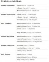 Estatisticas de Cear 1x3 Vasco