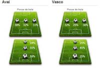 Estatsticas de Ava 0x2 Vasco