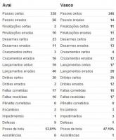 Estatsticas de Ava 0x2 Vasco