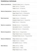 Estatsticas de Ava 0x2 Vasco