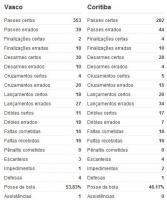 Estatisticas de Vasco 1x0 Coritiba