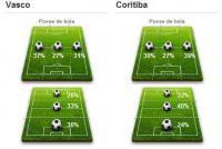 Estatisticas de Vasco 1x0 Coritiba