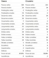 Estatsticas de Vasco 0x3 Cruzeiro