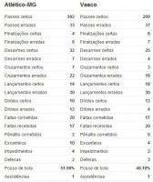 Estatisticas de Atltico-MG 1x2 Vasco