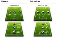 Estatsticas de Vasco 2 x 0 Palmeiras