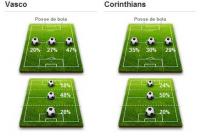 Estatisticas de Vasco 2x2 Corinthians
