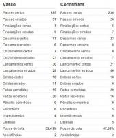 Estatisticas de Vasco 2x2 Corinthians