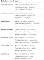 Estatisticas de Vasco 2x2 Corinthians