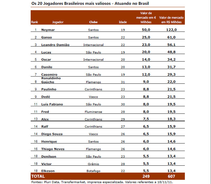 Os jogadores de futebol mais caros do Brasil