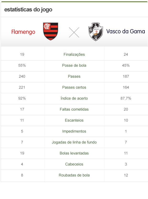 O que o Vasco tem mais que o Flamengo?