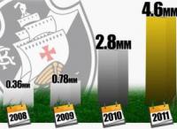 A EVOLUO DO VALOR ECONOMIZADO PELO VASCO COM PERMUTAS ENTRE 2008 E 2011