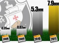 A EVOLUO DO VALOR RECEBIDO PELO VASCO COM LICENCIAMENTOS ENTRE 2008 E 2011