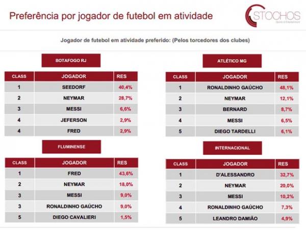 Torcedores de Botafogo, Fluminense, Atltico-MG e Internacional colocam Neymar em segundo na preferncia