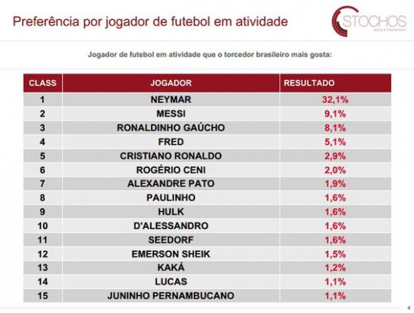 O ranking geral da pesquisa aponta os preferidos dos brasileiros