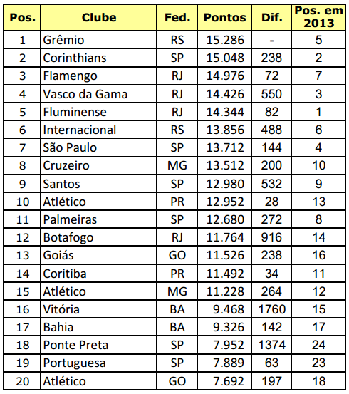 Vasco cai do 3º para o 4º lugar no Ranking Nacional de Clubes da CBF -  NETVASCO