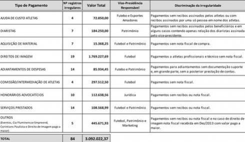 Conselho discriminou as irregularidades e apontou a vice-presidncia responsvel