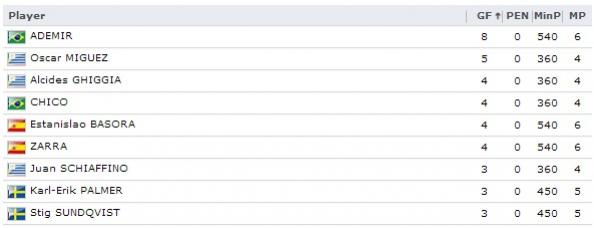 Site da Fifa mostra Ademir com 8 gols
