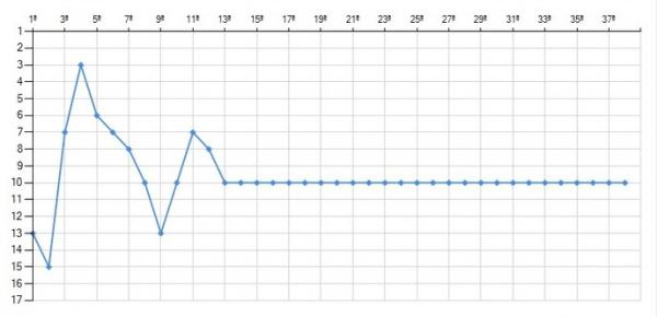 Grfico de rendimento do Vasco por rodadas na Srie B do Brasileiro