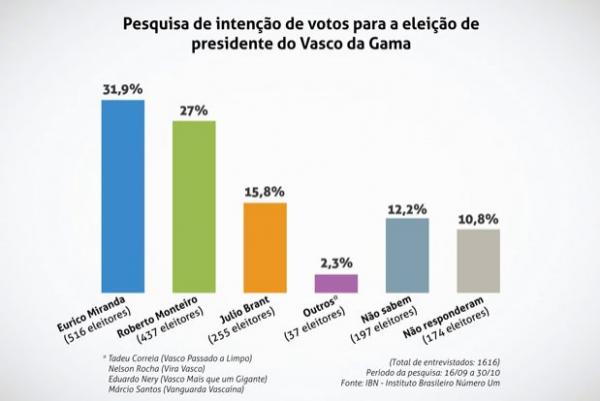 Eurico est em primeiro na pesquisa de inteno de votos