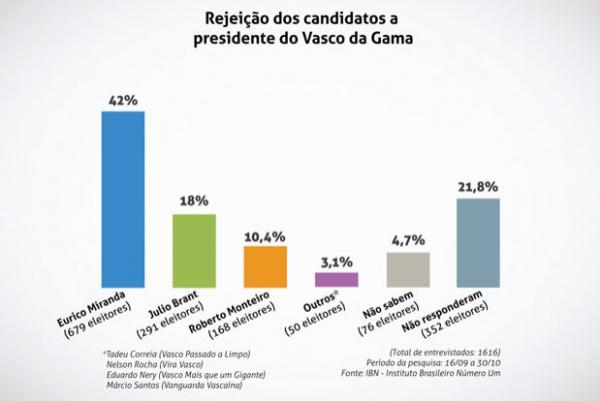 Apesar de estar em primeiro, Eurico tambm  o lder no quesito rejeio