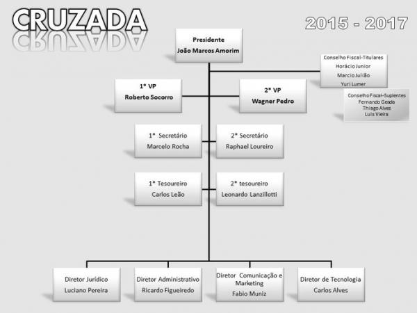 Organograma da Cruzada Vascana para o trinio 2015-2017