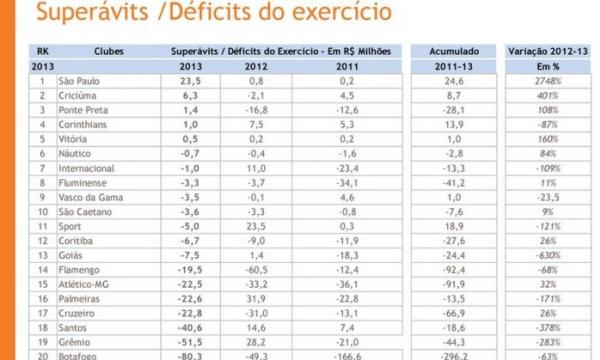 Dficit dos clubes