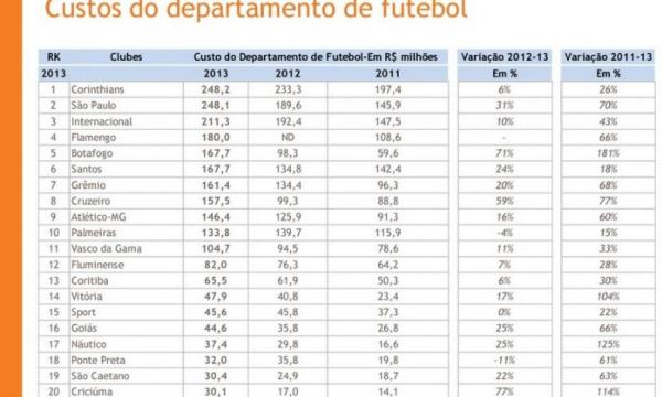Custos do futebol