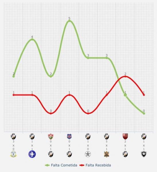 Estatstica de faltas de Guiazu nos ltimos oito jogos pelo Carioca