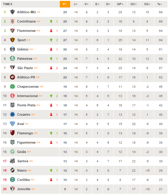 Classificação atualizada, resultados e próximos jogos do