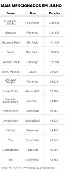Jogadores, tcnicos e dirigente mais mencionados no Twitter em julho