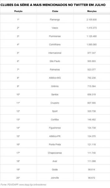 De 1 a 20, todos os times da Srie A em menes no Twitter em julho 