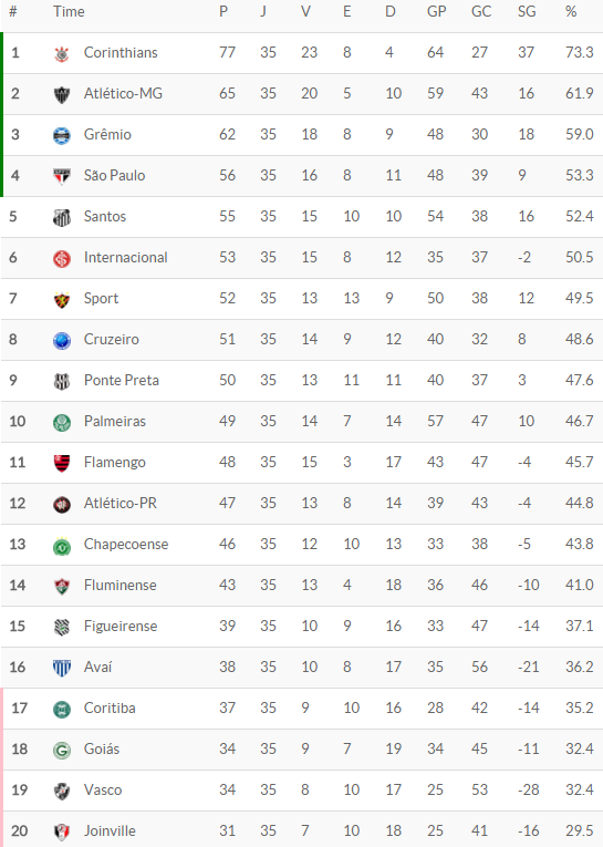 NETVASCO - CBF divulga tabela completa da 20ª à 29ª rodada do Brasileiro