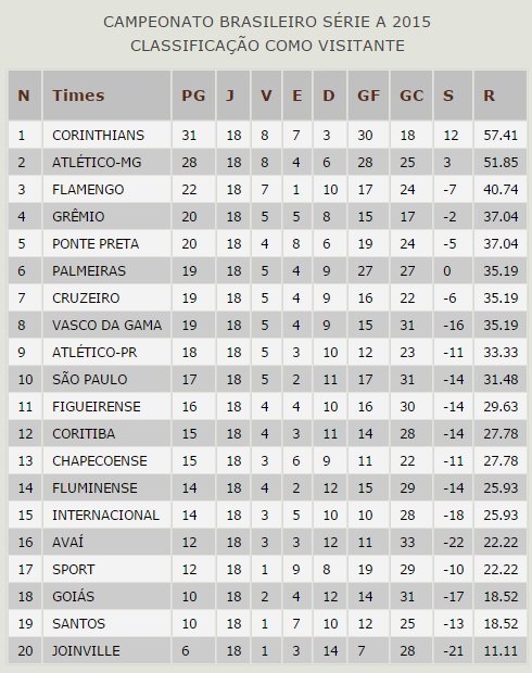 Assim seria o Brasileirão se a tabela contasse apenas os jogos como  visitante