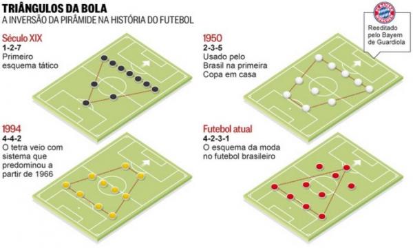 O esquema ttico de Pep Guardiola
