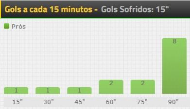 Vasco  mais goleador no fim das partidas